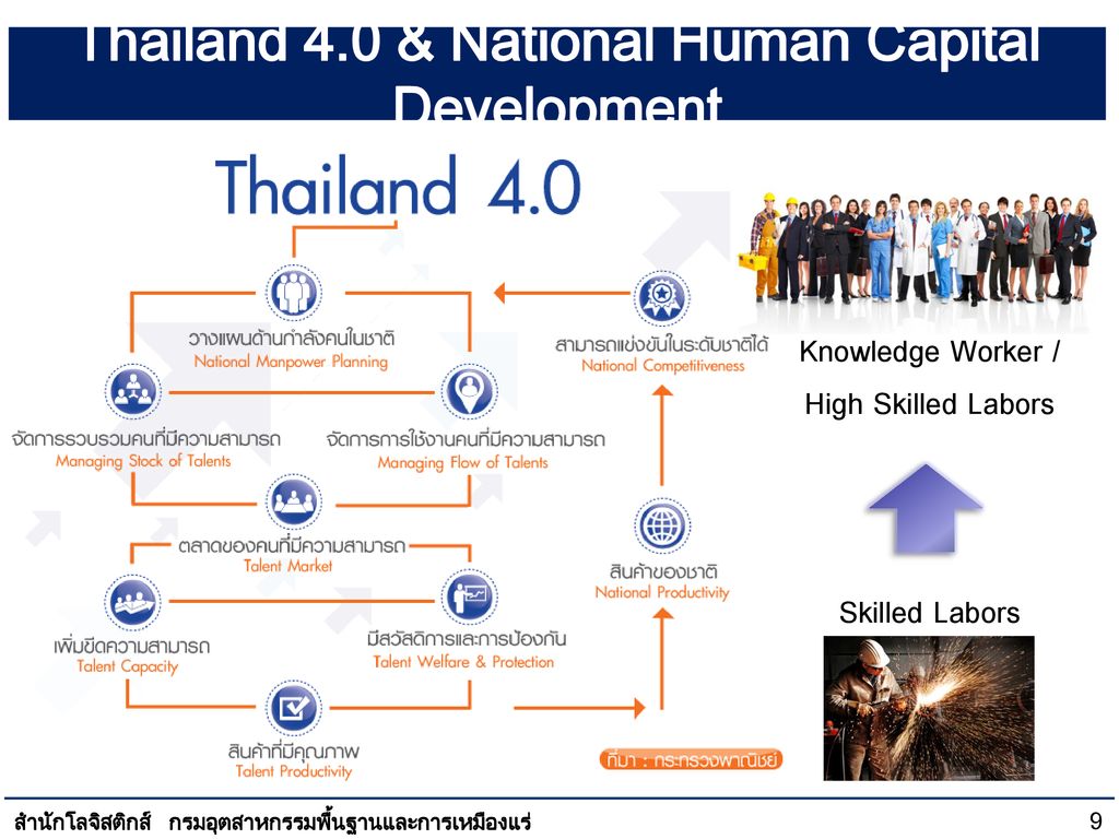 Thailand 4.0 & National Human Capital Development