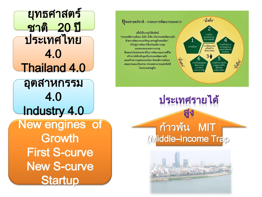 ยุทธศาสตร์ชาติ 20 ปี ประเทศไทย 4.0 Thailand 4.0 อุตสาหกรรม 4.0