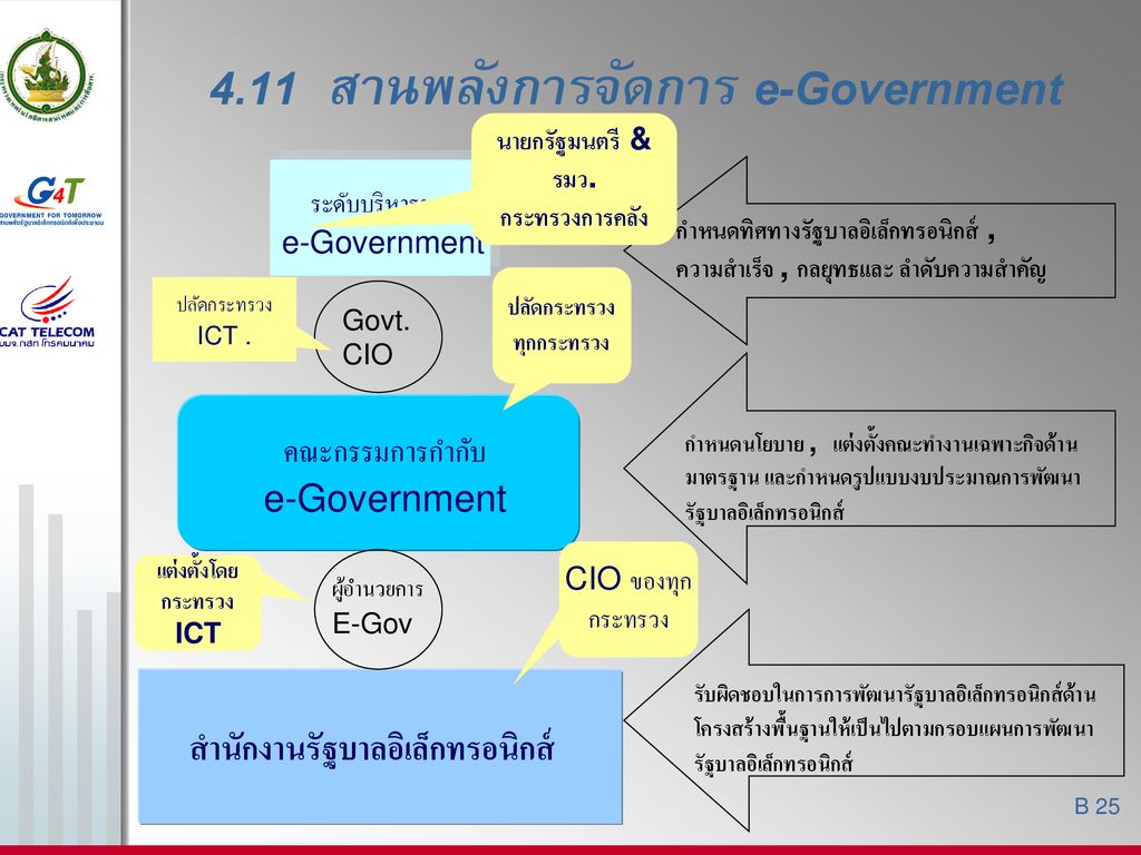 4.11 สานพลังการจัดการ e-Government