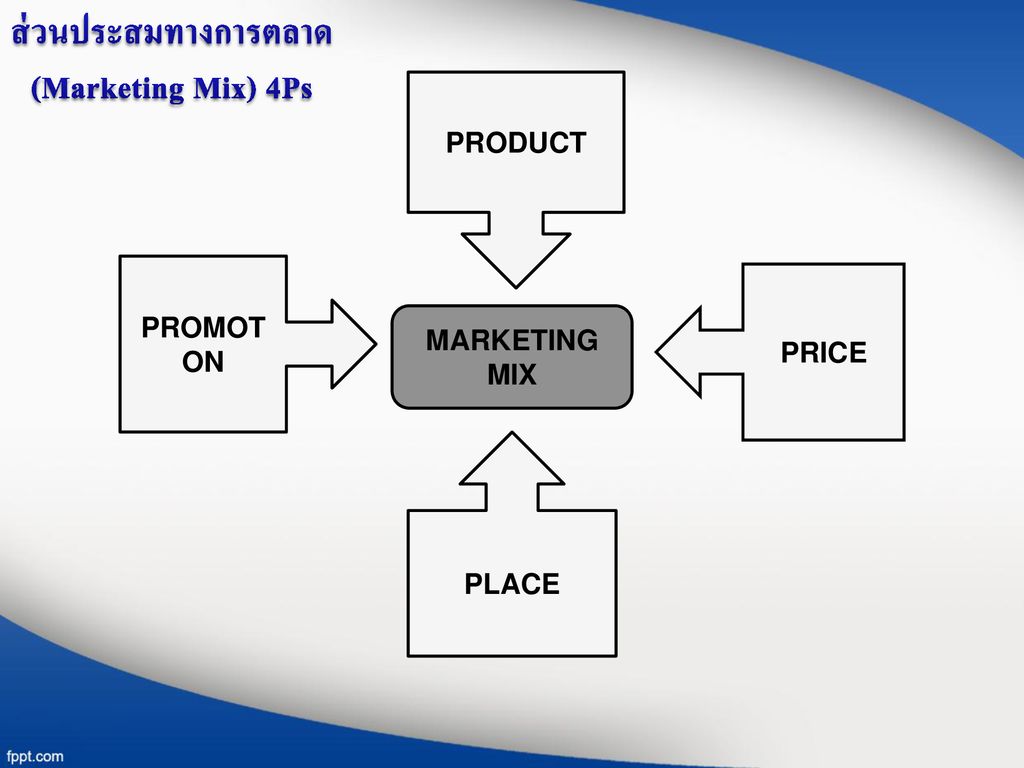 ส่วนประสมทางการตลาด (Marketing Mix) 4Ps