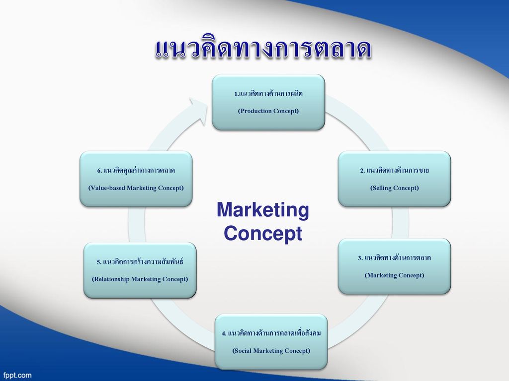แนวคิดทางการตลาด Marketing Concept 1.แนวคิดทางด้านการผลิต
