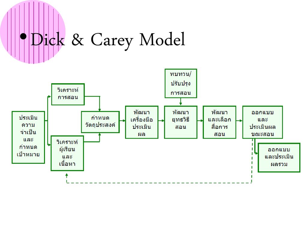 Dick & Carey Model
