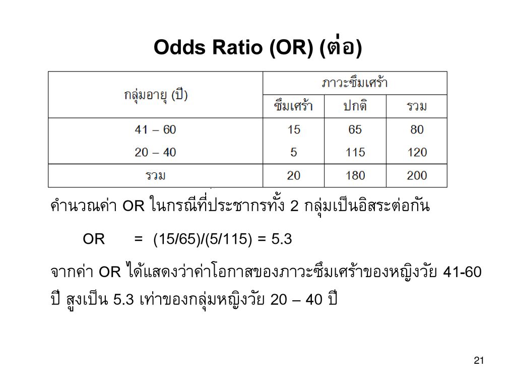 Odds Ratio (OR) (ต่อ) คำนวณค่า OR ในกรณีที่ประชากรทั้ง 2 กลุ่มเป็นอิสระต่อกัน. OR = (15/65)/(5/115) = 5.3.