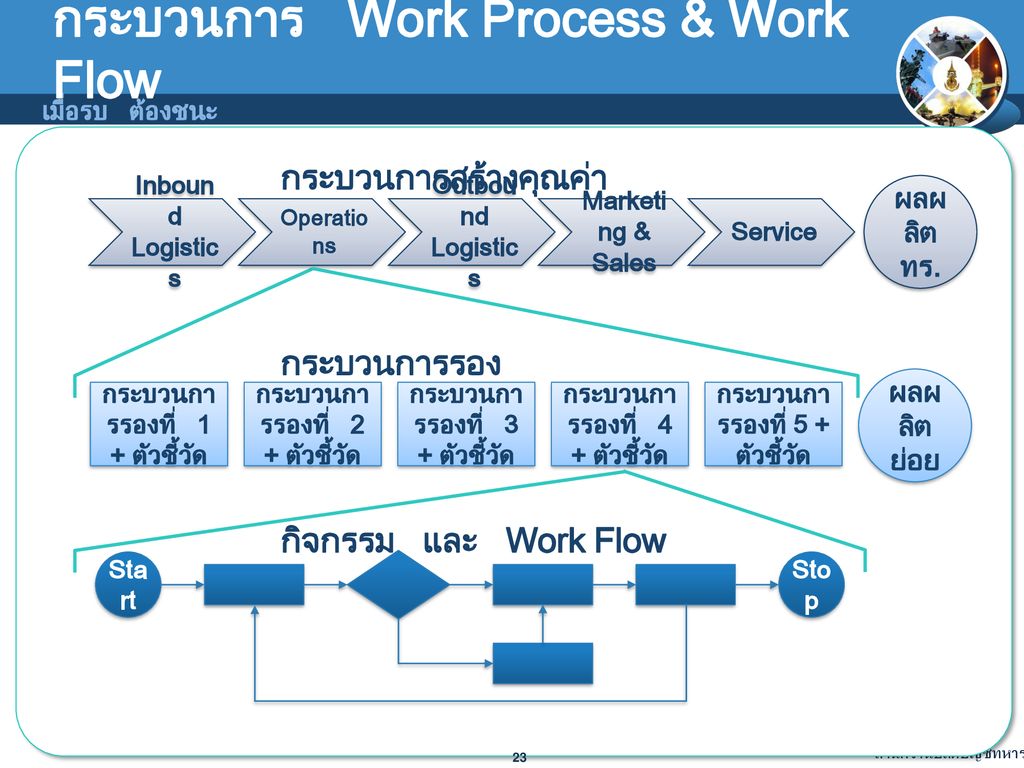 กระบวนการ Work Process & Work Flow
