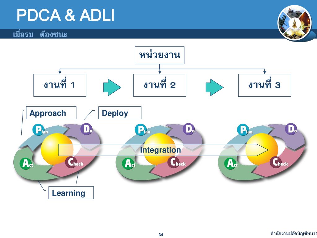 PDCA & ADLI หน่วยงาน งานที่ 1 งานที่ 2 งานที่ 3 Approach Deploy