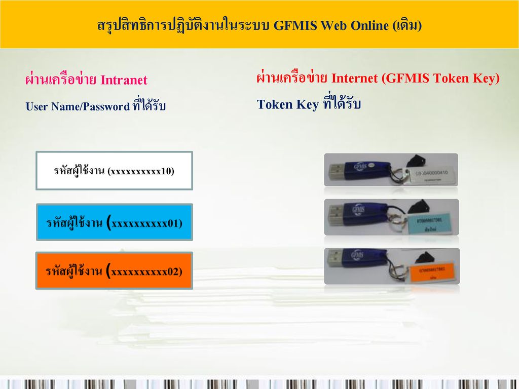 สรุปสิทธิการปฏิบัติงานในระบบ GFMIS Web Online (เดิม)