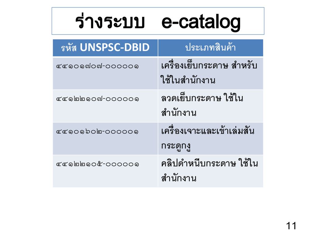 ร่างระบบ e-catalog รหัส UNSPSC-DBID ประเภทสินค้า ๔๔๑๐๑๗๐๗-๐๐๐๐๐๑