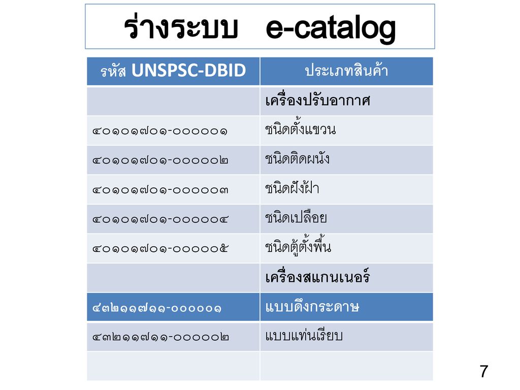 ร่างระบบ e-catalog รหัส UNSPSC-DBID ประเภทสินค้า เครื่องปรับอากาศ