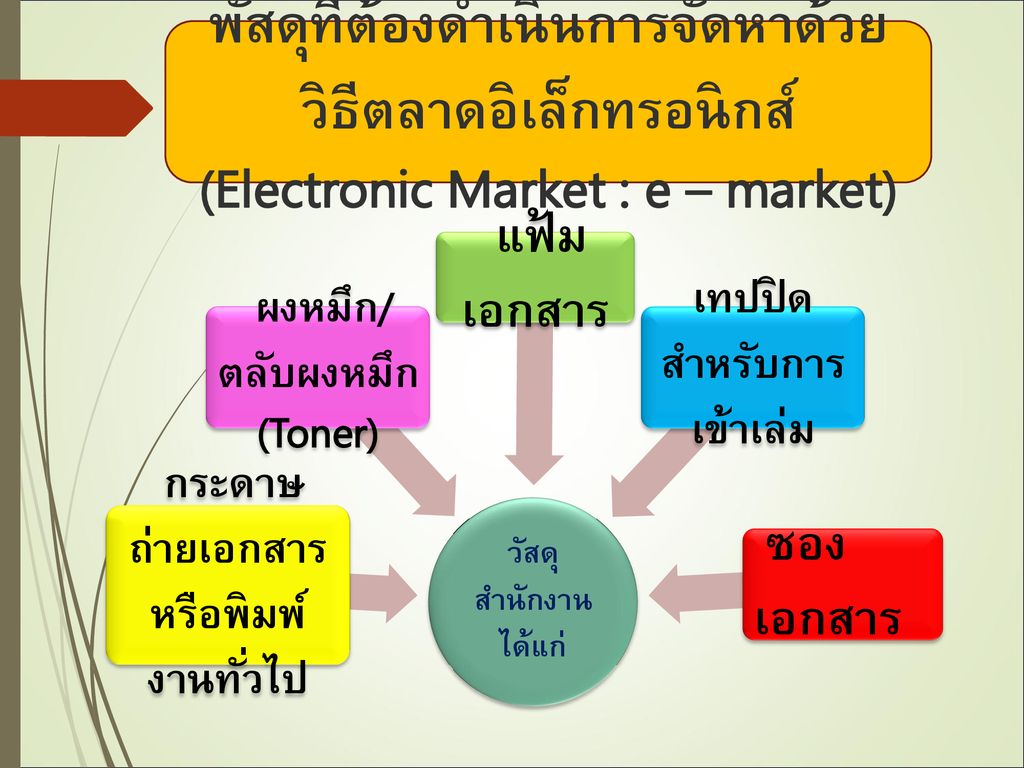 พัสดุที่ต้องดำเนินการจัดหาด้วยวิธีตลาดอิเล็กทรอนิกส์ (Electronic Market : e – market)
