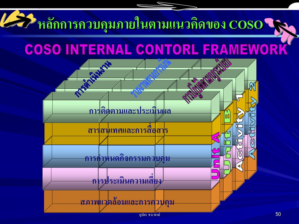 หลักการควบคุมภายในตามแนวคิดของ COSO