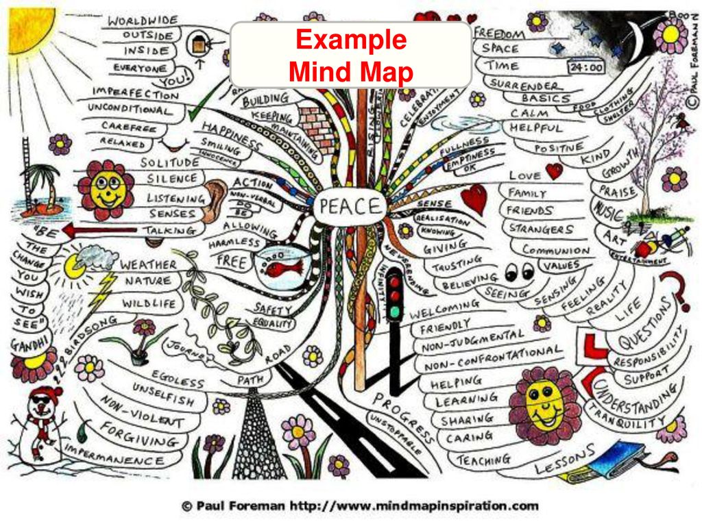 Example Mind Map