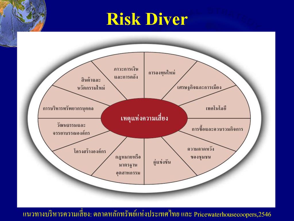 Risk Diver แนวทางบริหารความเสี่ยง: ตลาดหลักทรัพย์แห่งประเทศไทย และ Pricewaterhousecoopers,2546