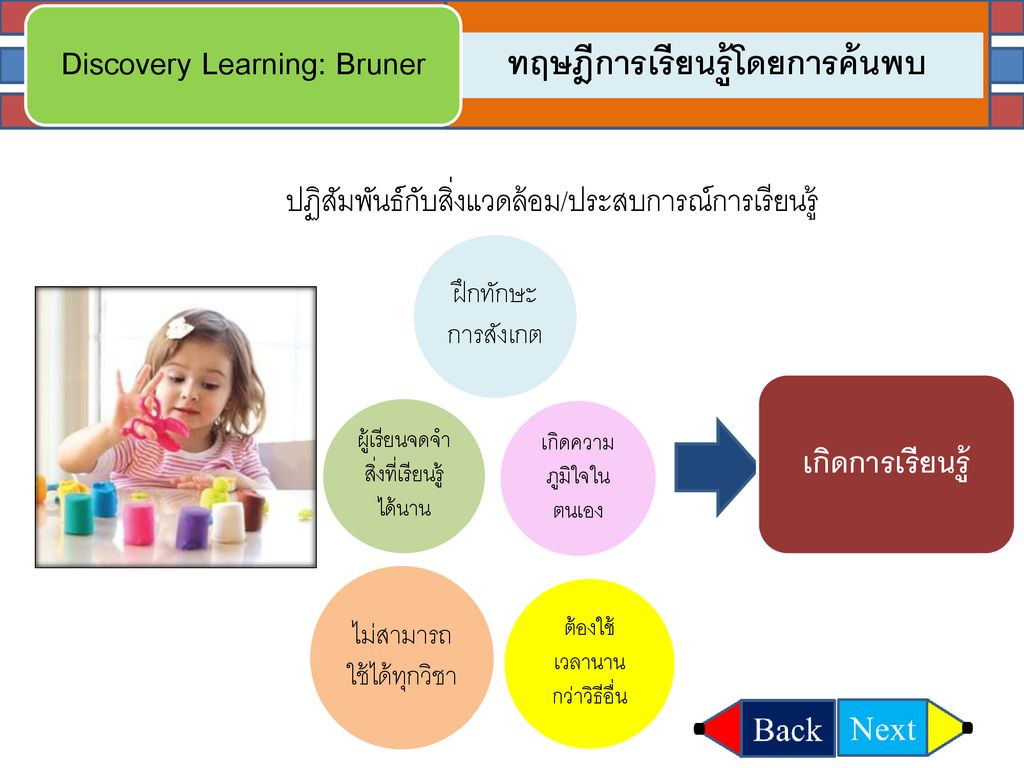 Discovery Learning: Bruner
