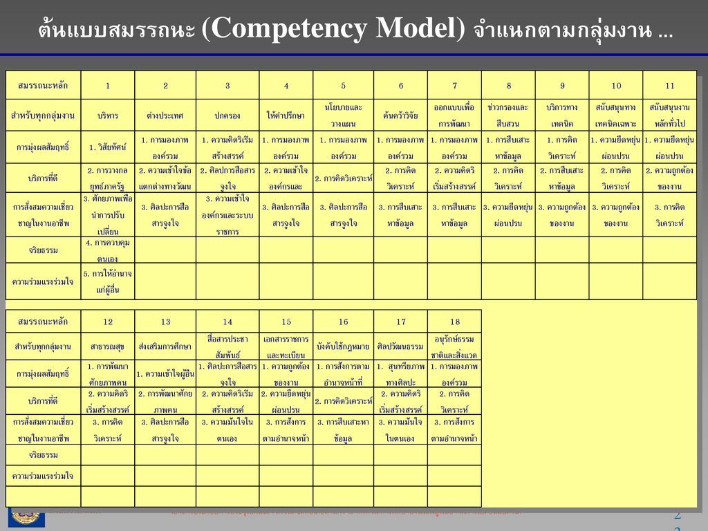 ต้นแบบสมรรถนะ (Competency Model) จำแนกตามกลุ่มงาน ...