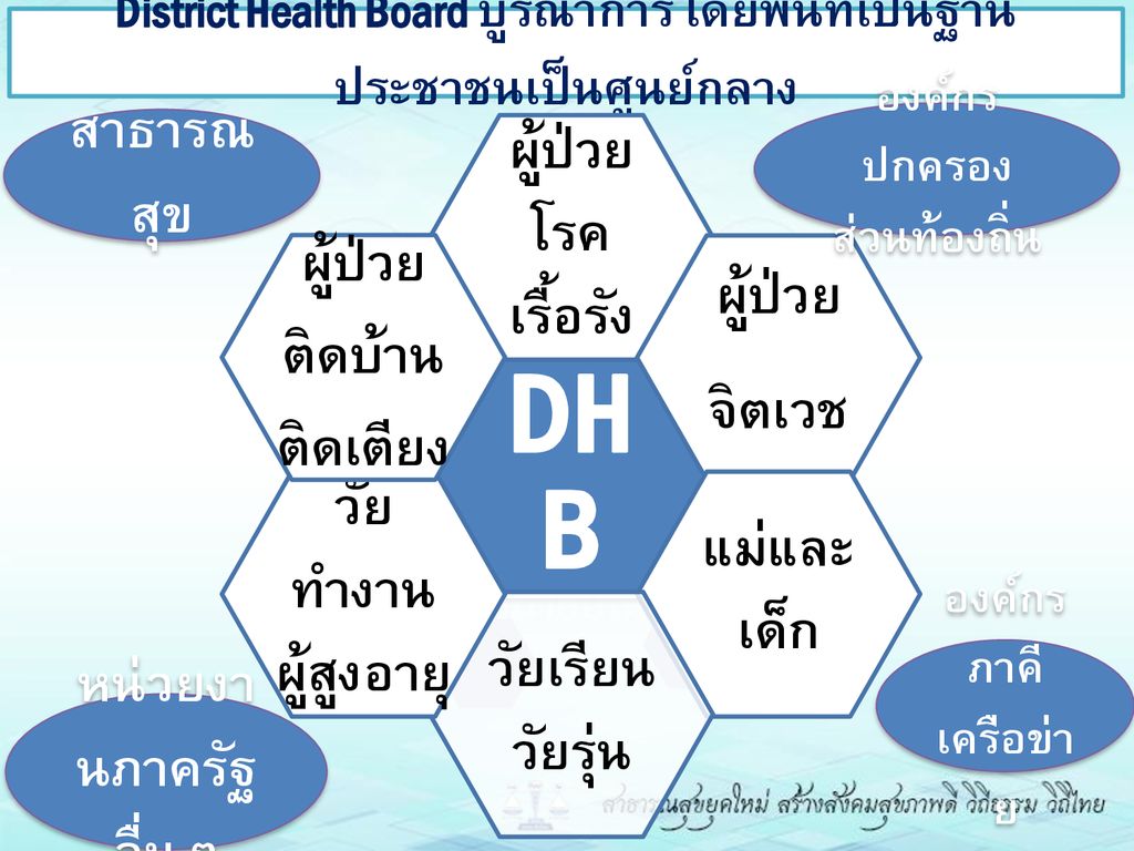 District Health Board บูรณาการ โดยพื้นที่เป็นฐาน ประชาชนเป็นศูนย์กลาง