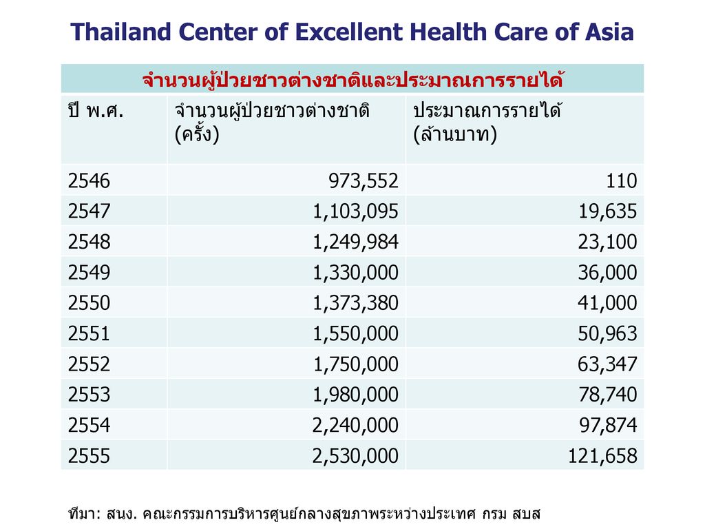 Thailand Center of Excellent Health Care of Asia
