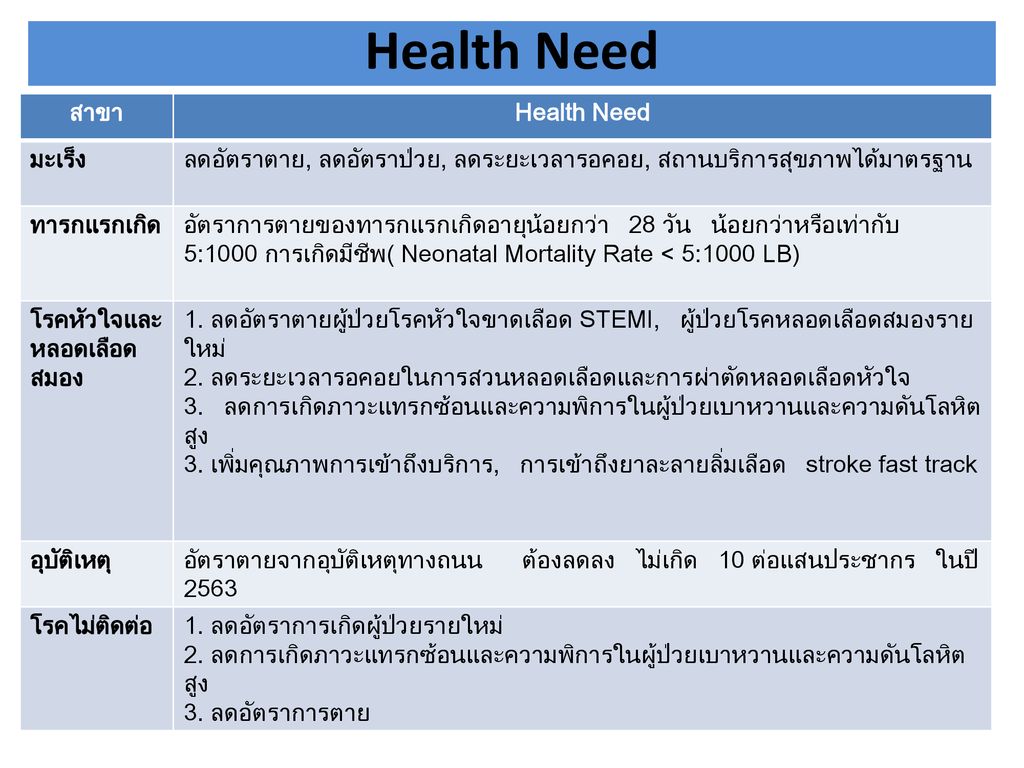 Health Need สาขา Health Need มะเร็ง