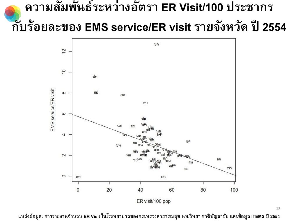 ความสัมพันธ์ระหว่างอัตรา ER Visit/100 ประชากร กับร้อยละของ EMS service/ER visit รายจังหวัด ปี 2554