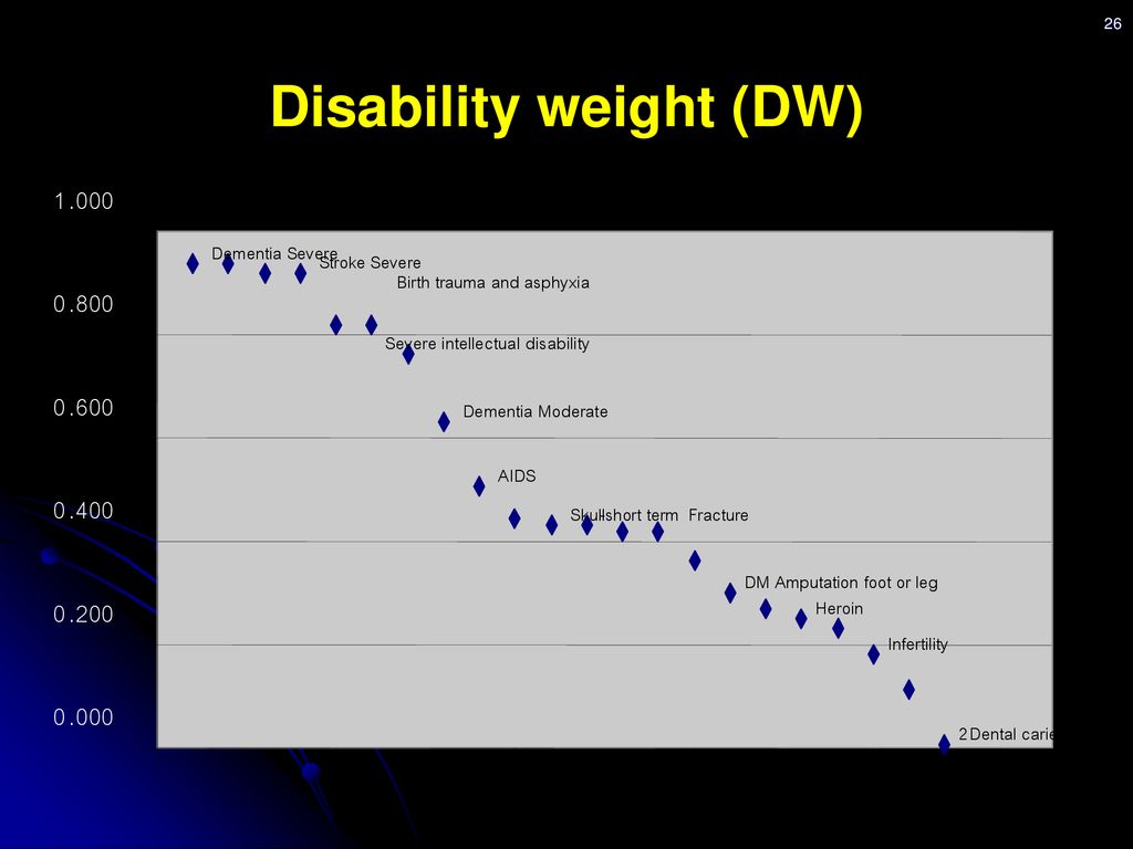 Disability weight (DW)