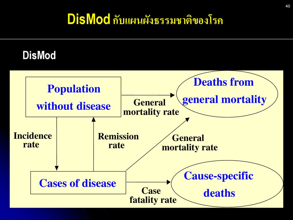 DisMod กับแผนผังธรรมชาติของโรค