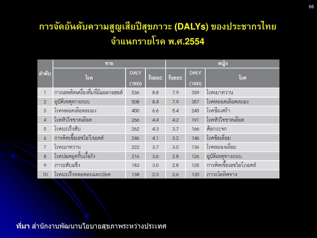 การจัดอันดับความสูญเสียปีสุขภาวะ (DALYs) ของประชากรไทย
