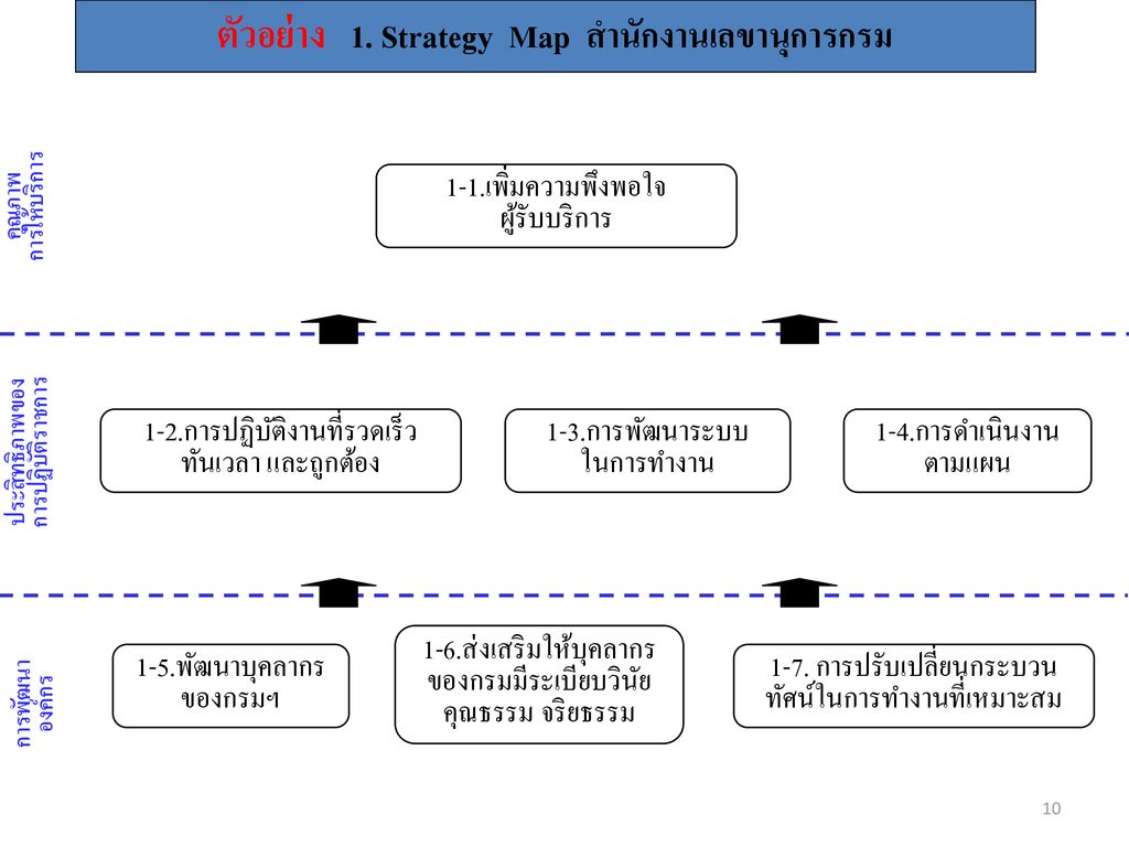 ตัวอย่าง 1. Strategy Map สำนักงานเลขานุการกรม