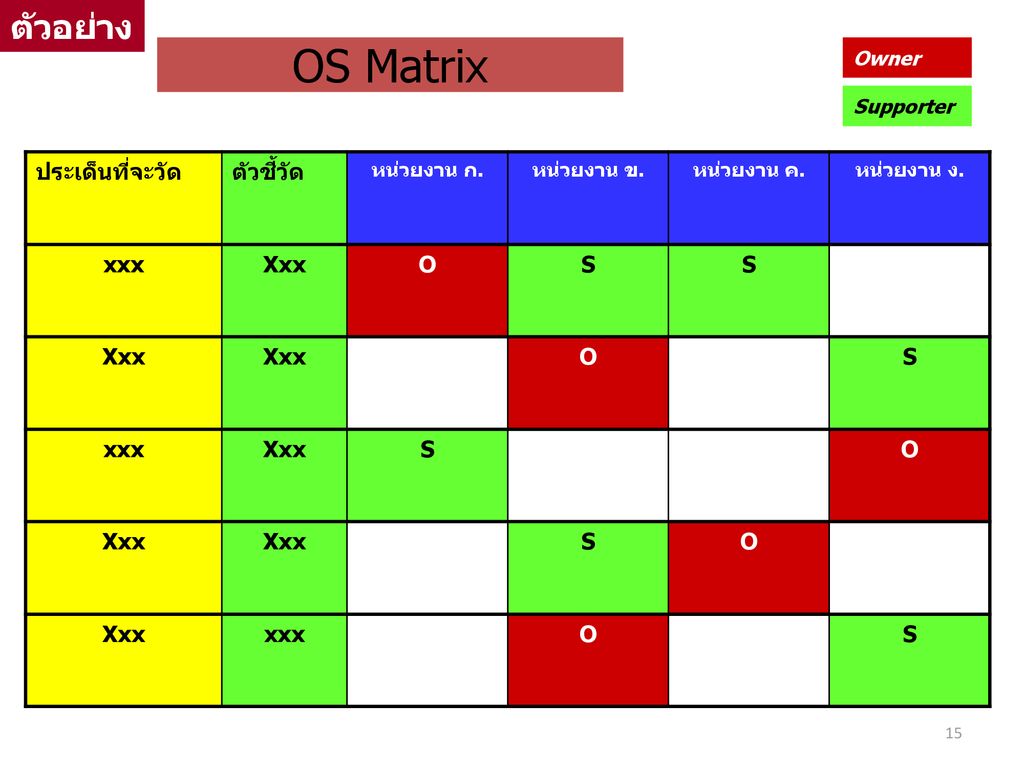 OS Matrix ตัวอย่าง ประเด็นที่จะวัด ตัวชี้วัด xxx Xxx O S Owner