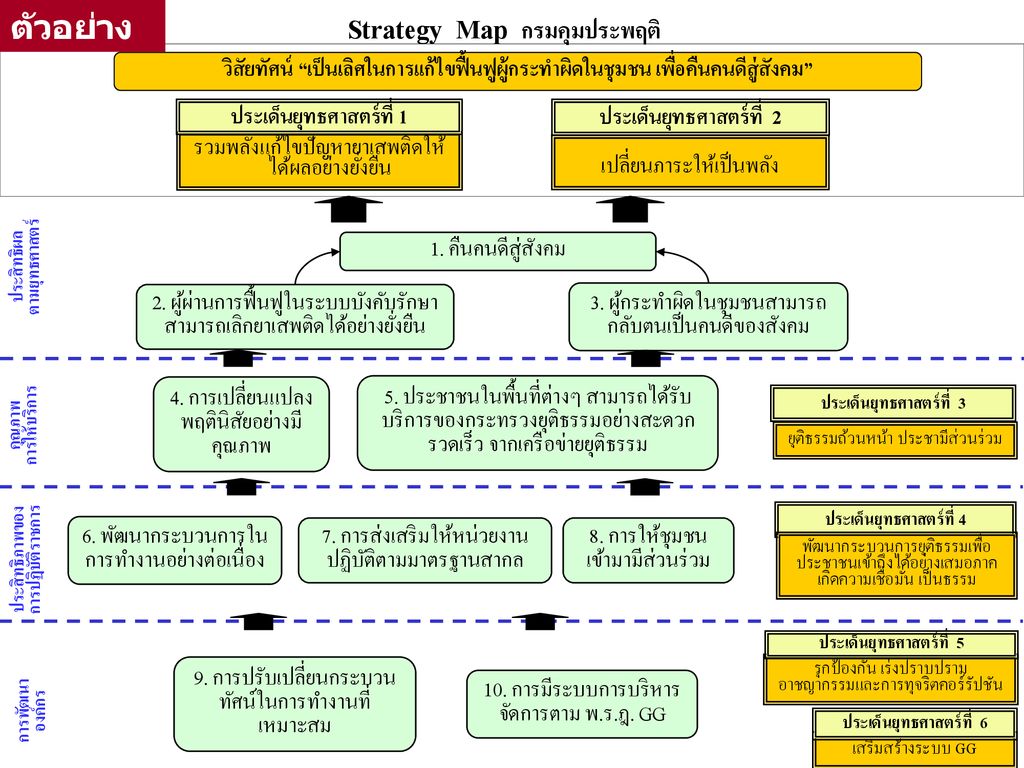 Strategy Map กรมคุมประพฤติ