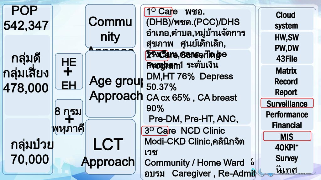 + LCT POP 542,347 Community Approach กลุ่มดี กลุ่มเสี่ยง 478,000