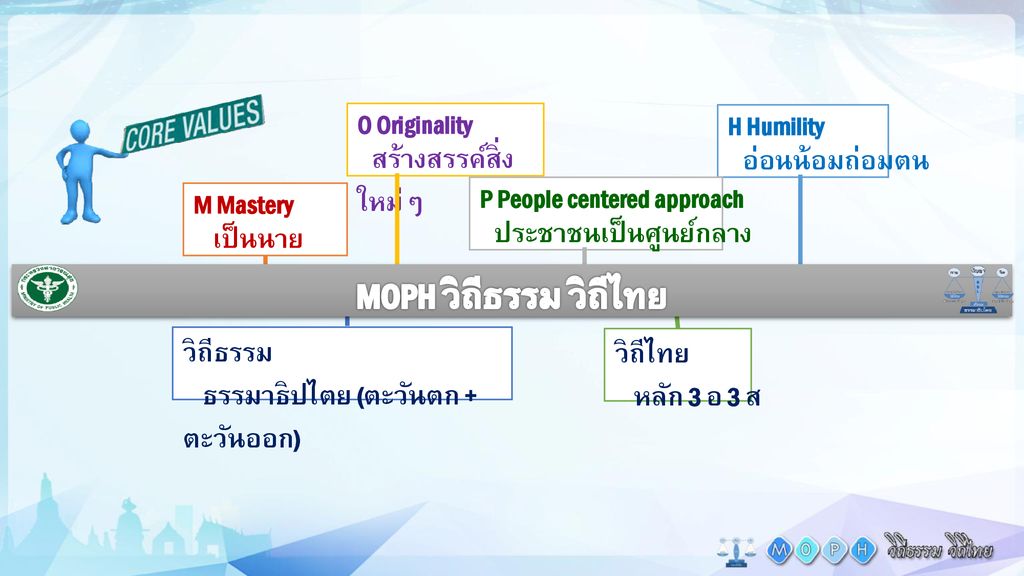 MOPH วิถีธรรม วิถีไทย O Originality H Humility สร้างสรรค์สิ่งใหม่ๆ