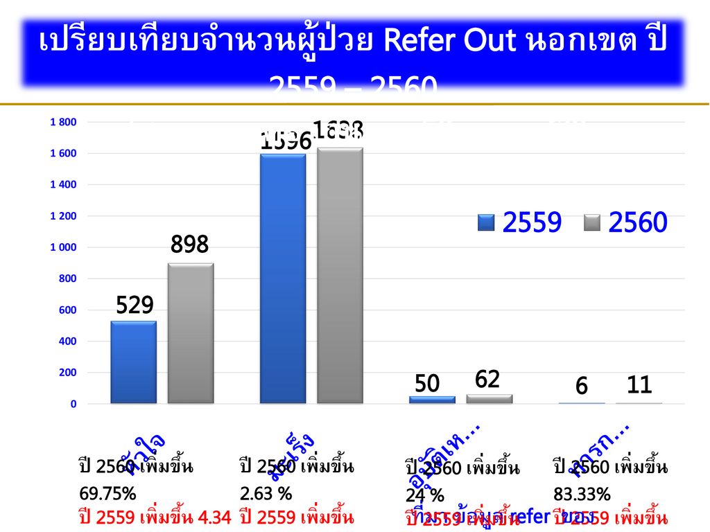 เปรียบเทียบจำนวนผู้ป่วย Refer Out นอกเขต ปี 2559 – 2560