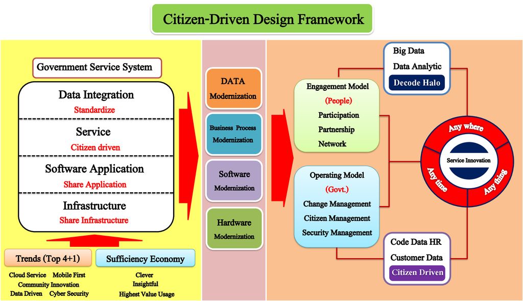 Citizen-Driven Design Framework