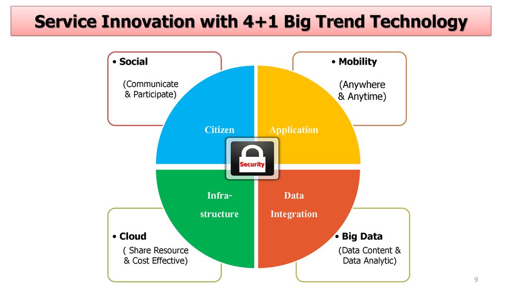 Service Innovation with 4+1 Big Trend Technology