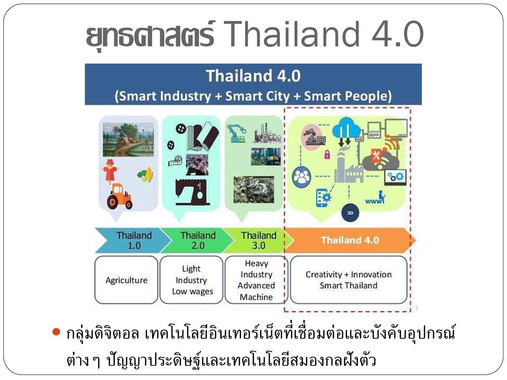 ยุทธศาสตร์ Thailand 4.0 กลุ่มดิจิตอล เทคโนโลยีอินเทอร์เน็ตที่เชื่อมต่อและบังคับอุปกรณ์ ต่างๆ ปัญญาประดิษฐ์และเทคโนโลยีสมองกลฝังตัว.