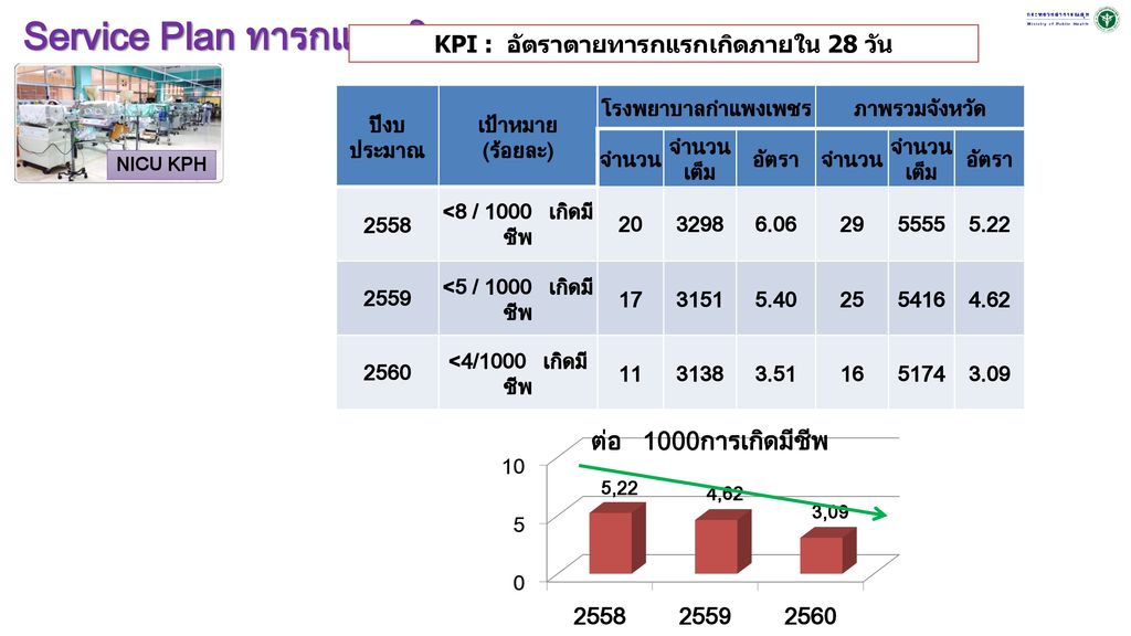 KPI : อัตราตายทารกแรกเกิดภายใน 28 วัน