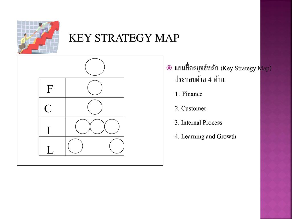 KEY STRATEGY MAP F. C. I. L. แผนที่กลยุทธ์หลัก (Key Strategy Map) ประกอบด้วย 4 ด้าน. 1. Finance.