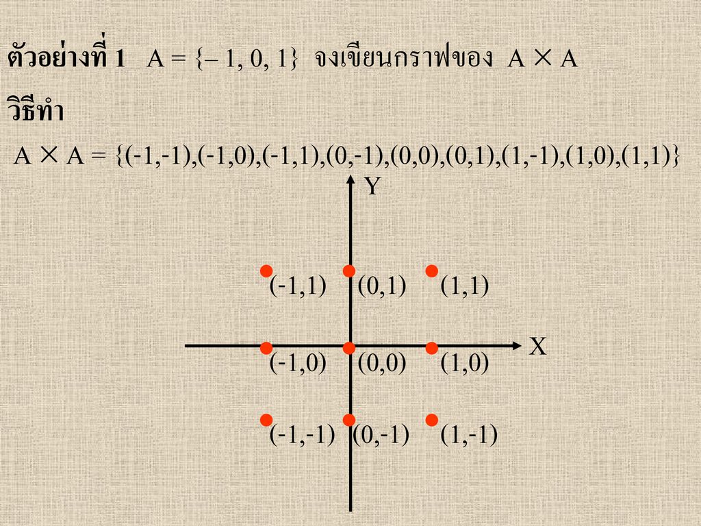 ตัวอย่างที่ 1 A = {– 1, 0, 1} จงเขียนกราฟของ A  A วิธีทำ