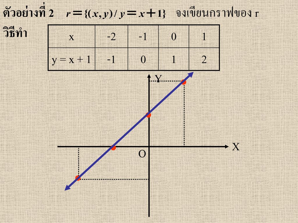 ตัวอย่างที่ 2 จงเขียนกราฟของ r วิธีทำ x y = x Y X O  