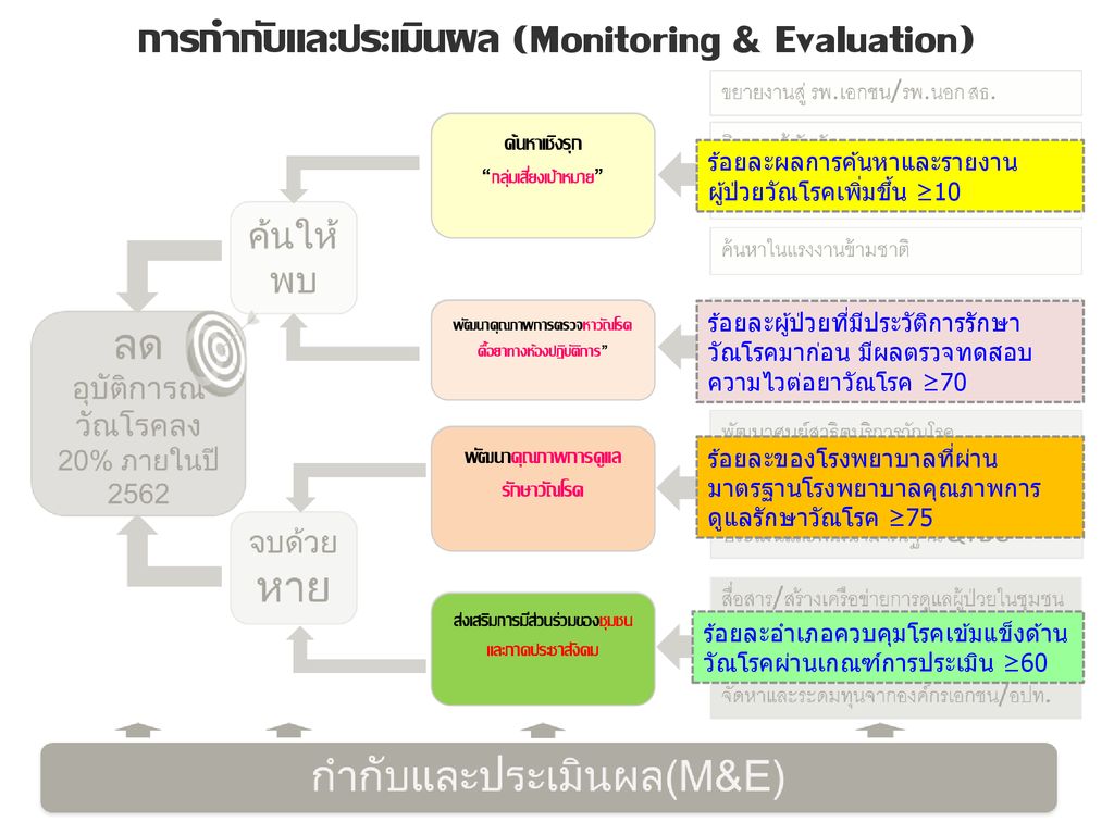 การกำกับและประเมินผล (Monitoring & Evaluation)