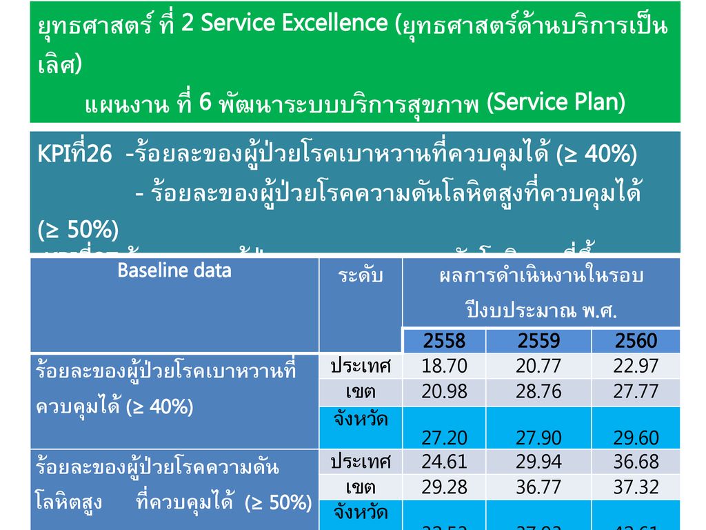 ยุทธศาสตร์ ที่ 2 Service Excellence (ยุทธศาสตร์ด้านบริการเป็นเลิศ)