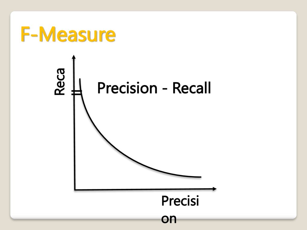 Reca ll Precisi on F-Measure Precision - Recall