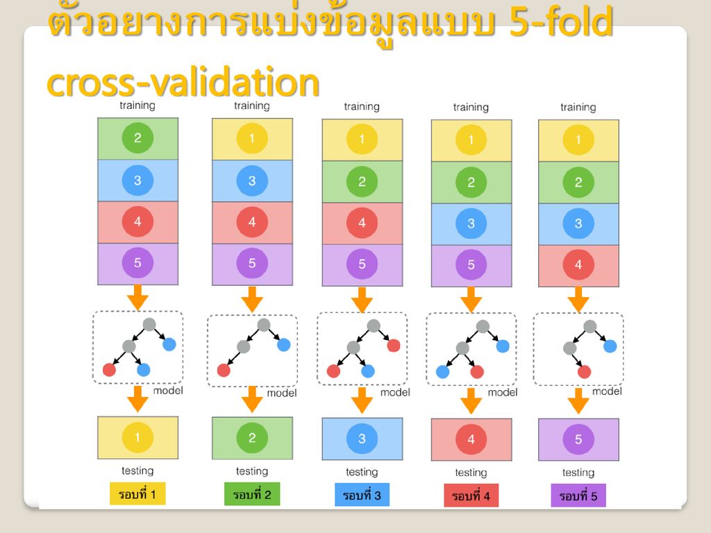 ตัวอยางการแบ่งข้อมูลแบบ 5-fold cross-validation