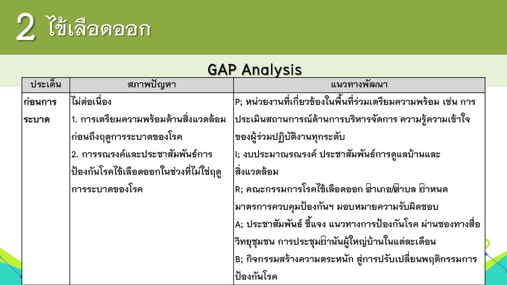 2 ไข้เลือดออก GAP Analysis ประเด็น สภาพปัญหา แนวทางพัฒนา ก่อนการระบาด