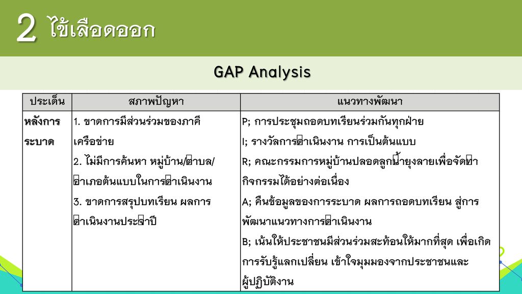 2 ไข้เลือดออก GAP Analysis ประเด็น สภาพปัญหา แนวทางพัฒนา หลังการระบาด