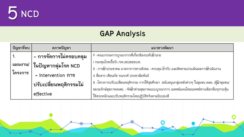 5 NCD GAP Analysis - การจัดการไม่ครอบคลุมในปัญหากลุ่มโรค NCD