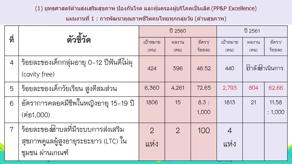 แผนงานที่ 1 : การพัฒนาคุณภาพชีวิตคนไทยทุกกลุ่มวัย (ด้านสุขภาพ)