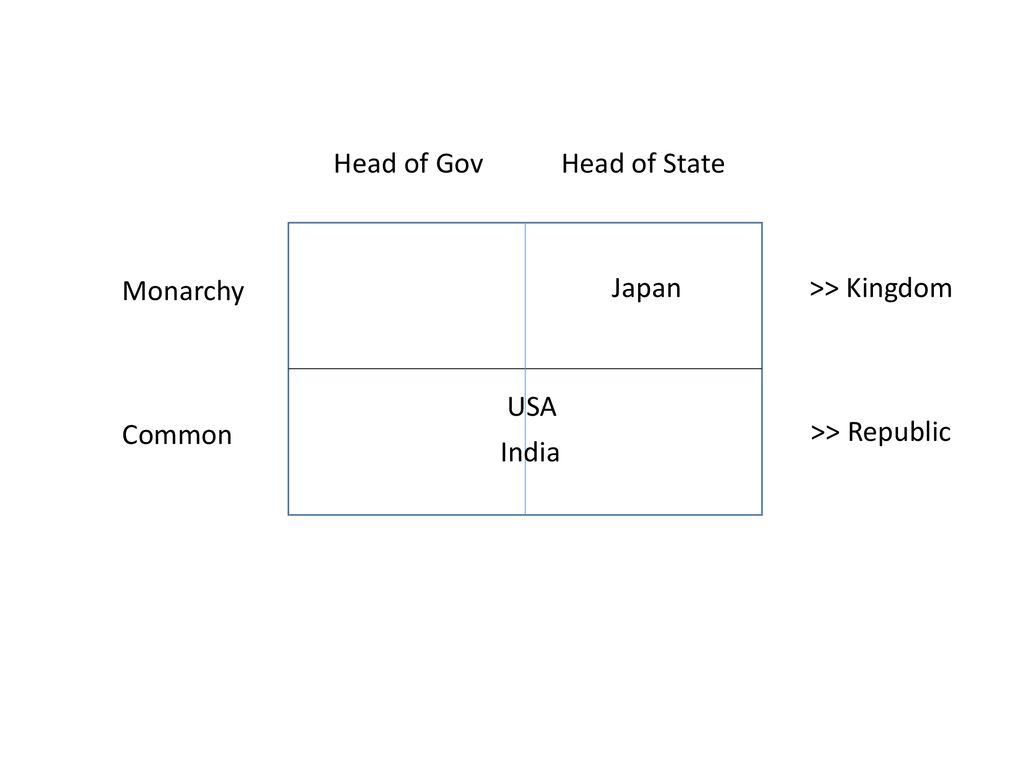 Head of Gov Head of State h Monarchy Japan >> Kingdom USA Common >> Republic India