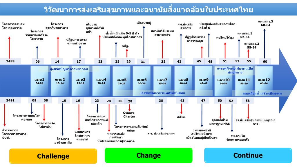 วิวัฒนาการส่งเสริมสุขภาพและอนามัยสิ่งแวดล้อมในประเทศไทย