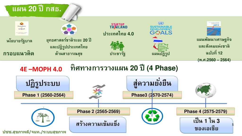 แผน 20 ปี กสธ. 4E –MOPH 4.0 ทิศทางการวางแผน 20 ปี (4 Phase) ปฏิรูประบบ