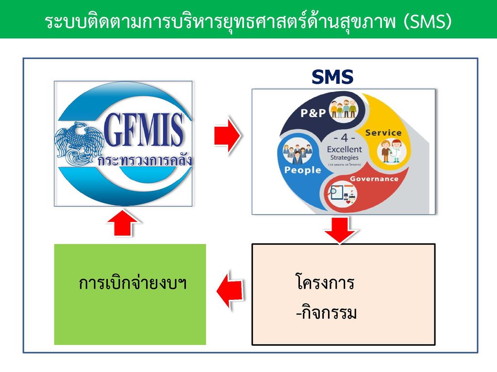 มีการเปรียบเทียบการใช้จ่ายงบประมาณตามระบบ GFMIS